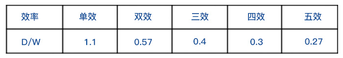 單效蒸發(fā)器和雙效蒸發(fā)器、三效蒸發(fā)器整齊耗用量對比