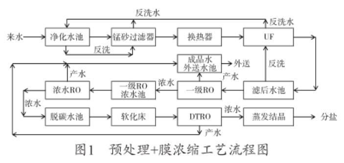 礦井水分鹽工藝流程圖1