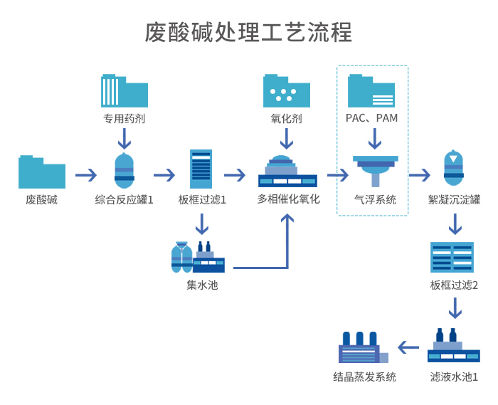 廢酸堿液預(yù)處理+蒸發(fā)結(jié)晶工藝