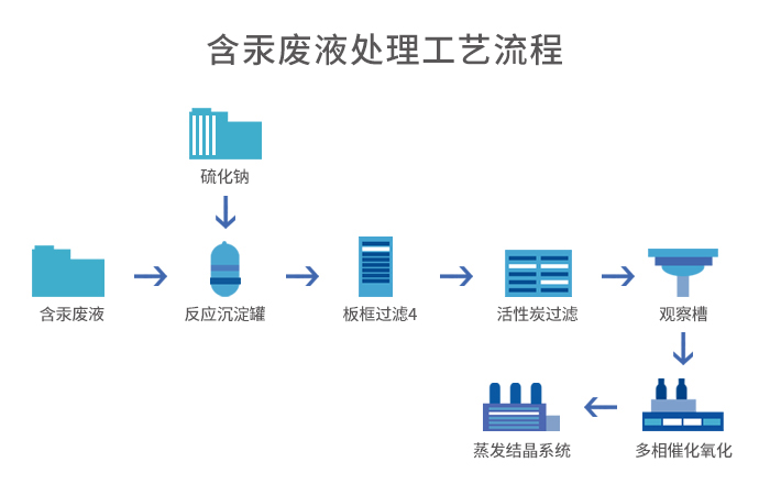 含汞廢液處理工段+蒸發(fā)結(jié)晶